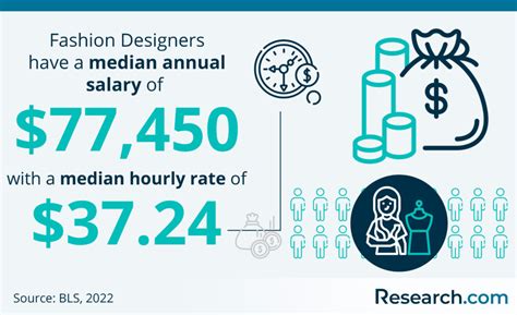 fashion designer salary 2022.